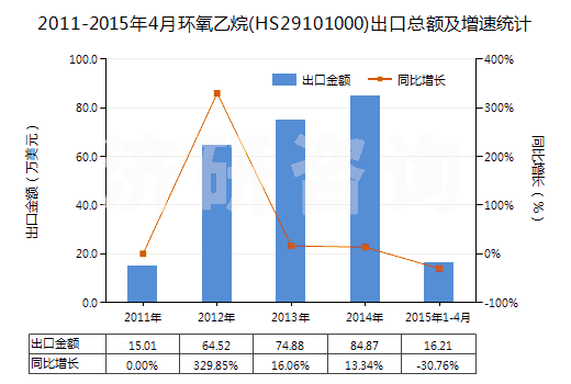 2011-2015年4月環(huán)氧乙烷(HS29101000)出口總額及增速統(tǒng)計(jì)